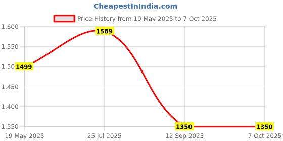 tatacliq.com Turtle Black Regular Fit Self Design Waistcoat turtle Price History Graph from 19 May 2025 to 7 Oct 2025