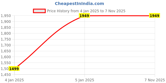 tatacliq.com Turtle Black Regular Fit Waistcoat turtle Price History Graph from 4 Jan 2025 to 6 Nov 2025