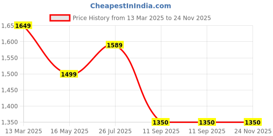 tatacliq.com Turtle Black Regular Fit Waistcoat turtle Price History Graph from 13 Mar 2025 to 24 Nov 2025