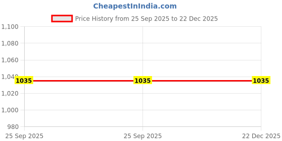 tatacliq.com Turtle Black Relaxed Fit Printed Hooded Sweatshirt turtle Price History Graph from 25 Sep 2025 to 22 Dec 2025