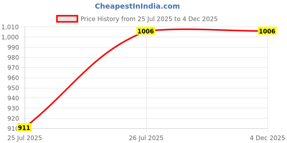 tatacliq.com Turtle Black Slim Fit Checks Trousers turtle Price History Graph from 25 Jul 2025 to 4 Dec 2025