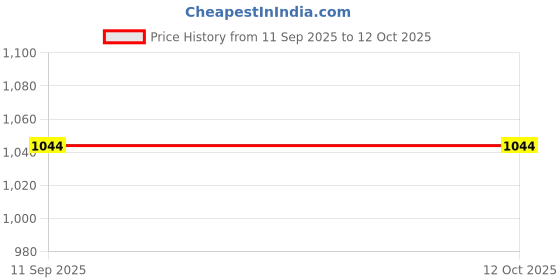 tatacliq.com Turtle Black Slim Fit Chequered Trousers turtle Price History Graph from 11 Sep 2025 to 11 Oct 2025