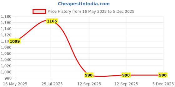 tatacliq.com Turtle Black Slim Fit Dobby Trousers turtle Price History Graph from 16 May 2025 to 4 Dec 2025
