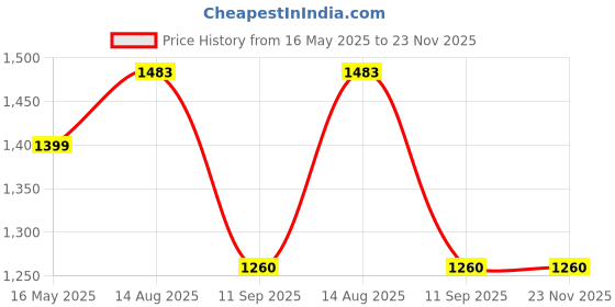 tatacliq.com Turtle Black Slim Fit Jeans turtle Price History Graph from 16 May 2025 to 23 Nov 2025