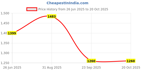 tatacliq.com Turtle Black Slim Fit Jeans turtle Price History Graph from 26 Jun 2025 to 20 Oct 2025