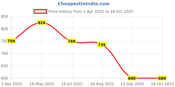 tatacliq.com Turtle Black Slim Fit Printed Polo T-Shirts turtle Price History Graph from 1 Apr 2025 to 17 Oct 2025