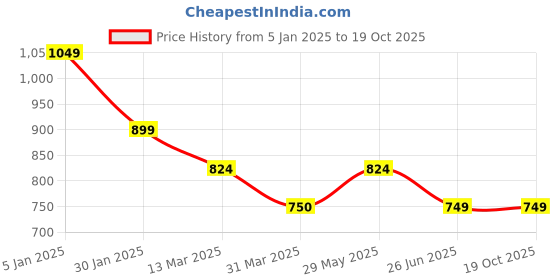 tatacliq.com Turtle Black Slim Fit Printed Polo T-Shirts turtle Price History Graph from 5 Jan 2025 to 19 Oct 2025