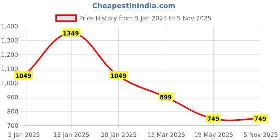 tatacliq.com Turtle Black Slim Fit Printed Polo T-Shirts turtle Price History Graph from 5 Jan 2025 to 2 Nov 2025