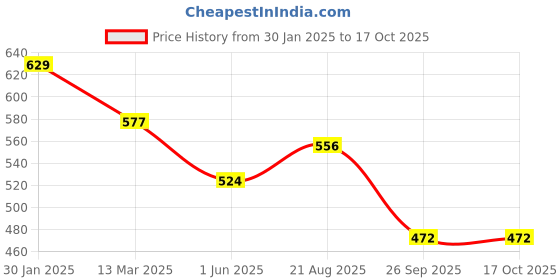 tatacliq.com Turtle Black Slim Fit Printed T-Shirts turtle Price History Graph from 30 Jan 2025 to 16 Oct 2025