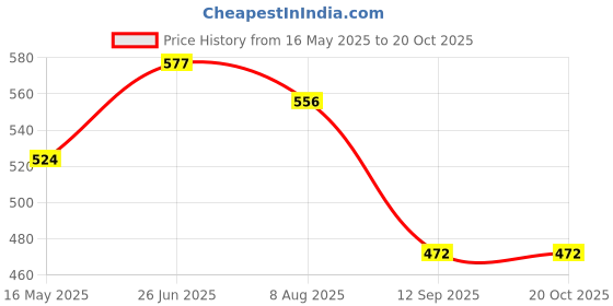 tatacliq.com Turtle Black Slim Fit Printed T-Shirts turtle Price History Graph from 16 May 2025 to 20 Oct 2025