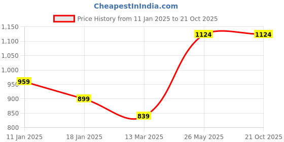 tatacliq.com Turtle Black Slim Fit Shirt turtle Price History Graph from 11 Jan 2025 to 21 Oct 2025