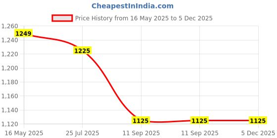 tatacliq.com Turtle Black Slim Fit Trousers turtle Price History Graph from 16 May 2025 to 4 Dec 2025