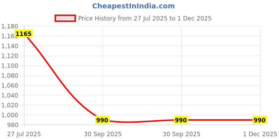 tatacliq.com Turtle Black Slim Fit Trousers turtle Price History Graph from 27 Jul 2025 to 30 Nov 2025