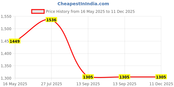 tatacliq.com Turtle Black Straight Fit Jeans turtle Price History Graph from 16 May 2025 to 11 Dec 2025
