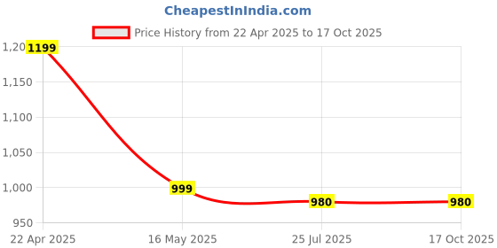 tatacliq.com Turtle Black Ultra Slim Fit Chequered Trousers turtle Price History Graph from 22 Apr 2025 to 16 Oct 2025