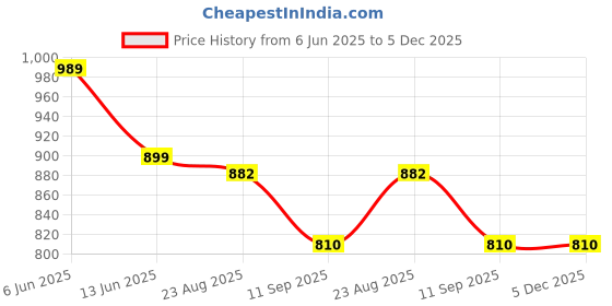 tatacliq.com Turtle Black Ultra Slim Fit Chequered Trousers turtle Price History Graph from 6 Jun 2025 to 5 Dec 2025