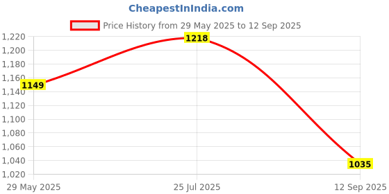 tatacliq.com Turtle Black Ultra Slim Fit Chequered Trousers turtle Price History Graph from 29 May 2025 to 12 Sep 2025