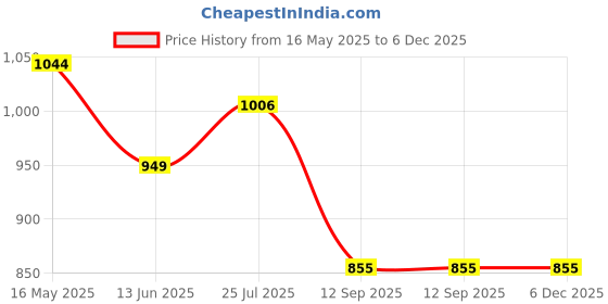 tatacliq.com Turtle Black Ultra Slim Fit Dobby Trousers turtle Price History Graph from 16 May 2025 to 5 Dec 2025
