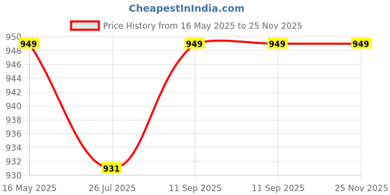 tatacliq.com Turtle Black Ultra Slim Fit Self Design Trousers turtle Price History Graph from 16 May 2025 to 25 Nov 2025