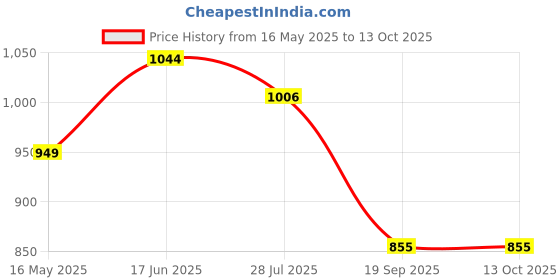 tatacliq.com Turtle Black Ultra Slim Fit Self Design Trousers turtle Price History Graph from 16 May 2025 to 13 Oct 2025