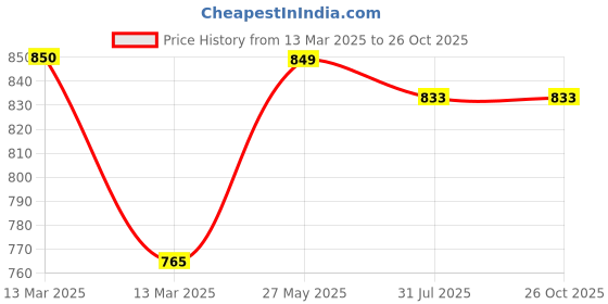tatacliq.com Turtle Blood Red Cotton Slim Fit Printed Shirt turtle Price History Graph from 13 Mar 2025 to 26 Oct 2025