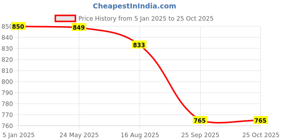 tatacliq.com Turtle Blood Red Cotton Slim Fit Printed Shirt turtle Price History Graph from 5 Jan 2025 to 24 Oct 2025