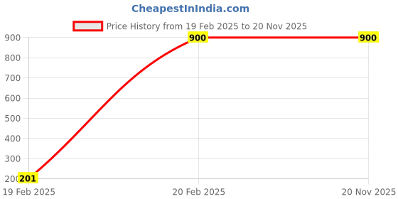 tatacliq.com Turtle Blue & White Linen Slim Fit Printed Shirt turtle Price History Graph from 19 Feb 2025 to 20 Nov 2025