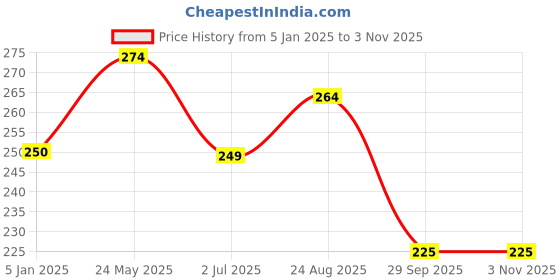 tatacliq.com Turtle Blue Cotton Crew T-Shirt turtle Price History Graph from 5 Jan 2025 to 3 Nov 2025