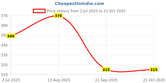 tatacliq.com Turtle Blue Cotton Crew T-Shirt turtle Price History Graph from 2 Jul 2025 to 21 Oct 2025