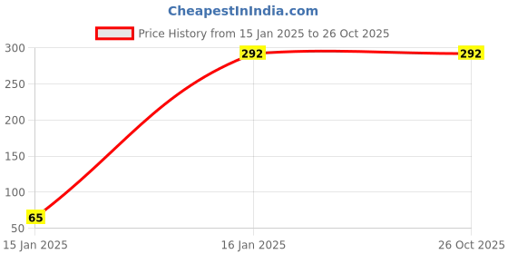 tatacliq.com Turtle Blue Cotton Polo T-Shirt turtle Price History Graph from 15 Jan 2025 to 26 Oct 2025