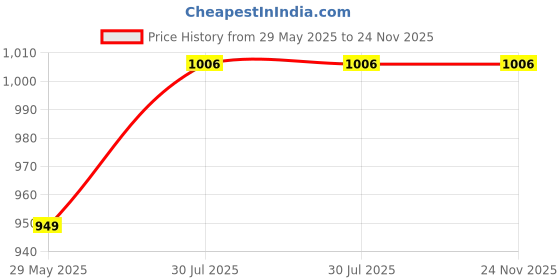 tatacliq.com Turtle Blue Cotton Regular Fit Printed Shirt turtle Price History Graph from 29 May 2025 to 24 Nov 2025