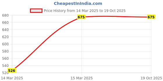 tatacliq.com Turtle Blue Cotton Regular Fit Printed Shirts turtle Price History Graph from 14 Mar 2025 to 19 Oct 2025
