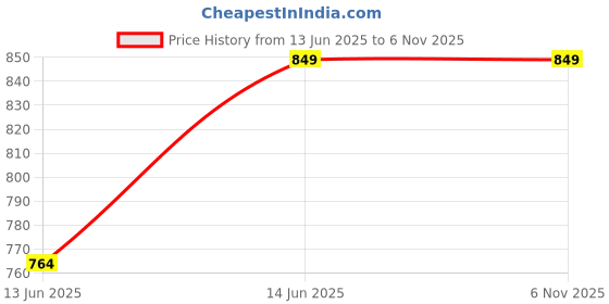 tatacliq.com Turtle Blue Cotton Slim Fit Checks Shirt turtle Price History Graph from 13 Jun 2025 to 6 Nov 2025