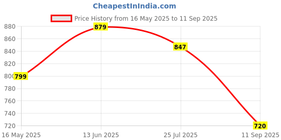 tatacliq.com Turtle Blue Cotton Slim Fit Printed Shirt turtle Price History Graph from 16 May 2025 to 11 Sep 2025