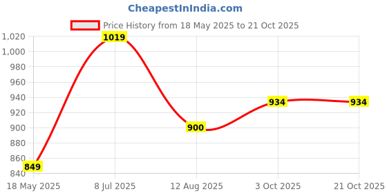 tatacliq.com Turtle Blue Cotton Slim Fit Printed Shirt turtle Price History Graph from 18 May 2025 to 21 Oct 2025