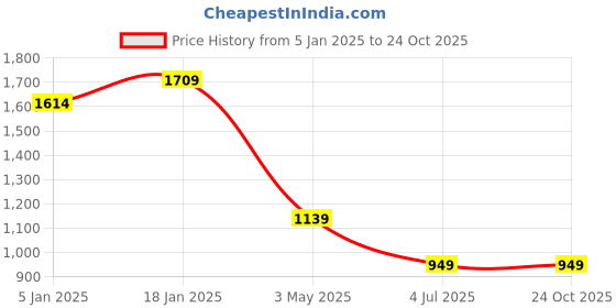 tatacliq.com Turtle Blue Cotton Slim Fit Printed Shirts turtle Price History Graph from 5 Jan 2025 to 23 Oct 2025