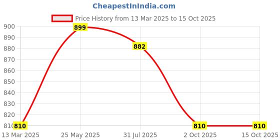 tatacliq.com Turtle Blue Cotton Slim Fit Printed Shirts turtle Price History Graph from 13 Mar 2025 to 15 Oct 2025