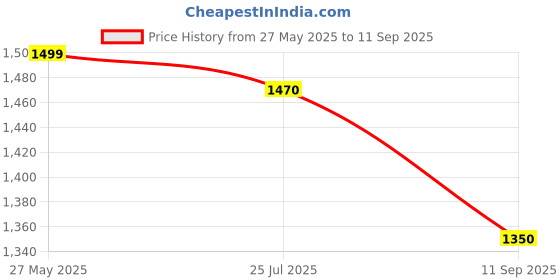 tatacliq.com Turtle Blue Khadi Slim Fit Chequered Shirt turtle Price History Graph from 27 May 2025 to 11 Sep 2025