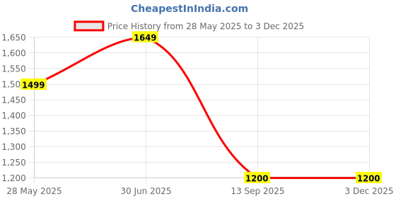 tatacliq.com Turtle Blue Khadi Slim Fit Shirt turtle Price History Graph from 28 May 2025 to 1 Dec 2025