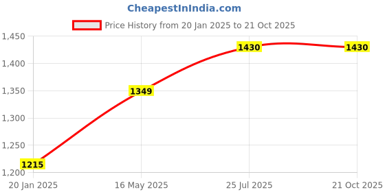tatacliq.com Turtle Blue Narrow Fit Jeans turtle Price History Graph from 20 Jan 2025 to 20 Oct 2025