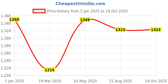 tatacliq.com Turtle Blue Narrow Fit Jeans turtle Price History Graph from 5 Jan 2025 to 18 Oct 2025