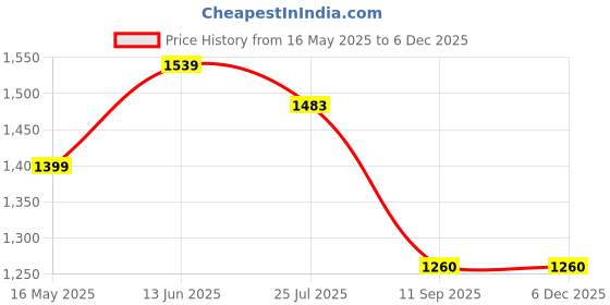 tatacliq.com Turtle Blue Narrow Fit Jeans turtle Price History Graph from 16 May 2025 to 5 Dec 2025