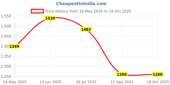 tatacliq.com Turtle Blue Narrow Fit Jeans turtle Price History Graph from 16 May 2025 to 18 Oct 2025