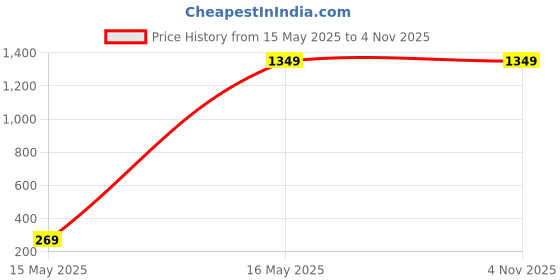 tatacliq.com Turtle Blue Narrow Fit Jeans turtle Price History Graph from 15 May 2025 to 3 Nov 2025