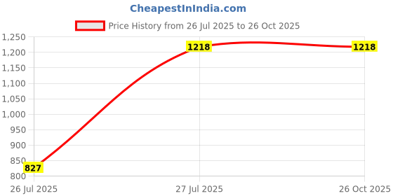 tatacliq.com Turtle Blue Narrow Fit Jeans turtle Price History Graph from 26 Jul 2025 to 26 Oct 2025