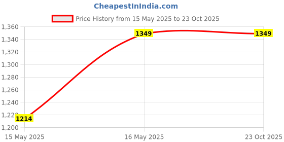 tatacliq.com Turtle Blue Narrow Fit Jeans turtle Price History Graph from 15 May 2025 to 22 Oct 2025
