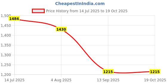 tatacliq.com Turtle Blue Narrow Fit Jeans turtle Price History Graph from 14 Jul 2025 to 19 Oct 2025