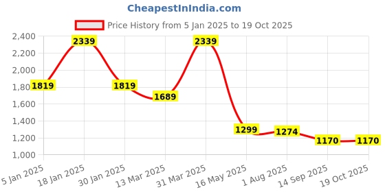 tatacliq.com Turtle Blue Narrow Fit Stretchable Jeans turtle Price History Graph from 5 Jan 2025 to 19 Oct 2025