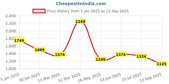 tatacliq.com Turtle Blue Narrow Fit Stretchable Jeans turtle Price History Graph from 5 Jan 2025 to 13 Sep 2025