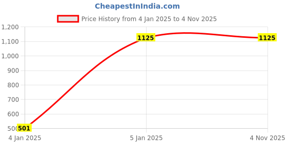 tatacliq.com Turtle Blue Narrow Fit Stretchable Jeans turtle Price History Graph from 4 Jan 2025 to 3 Nov 2025
